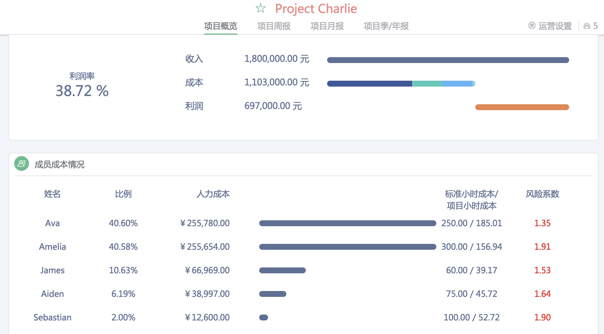 设计公司项目提成制的天然bug以及修复方法 Timecost 设计公司项目提成制的天然bug以及修复方法 Timecost